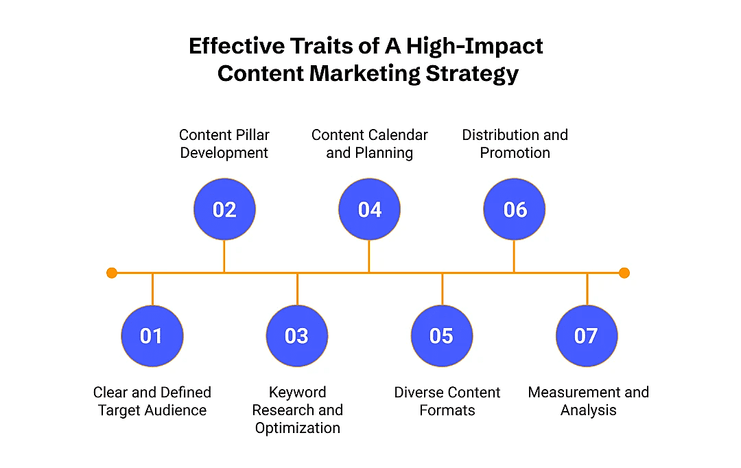 Effective Traits of A High-Impact Content Marketing Strategy