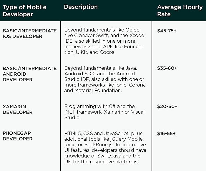 App developer rate