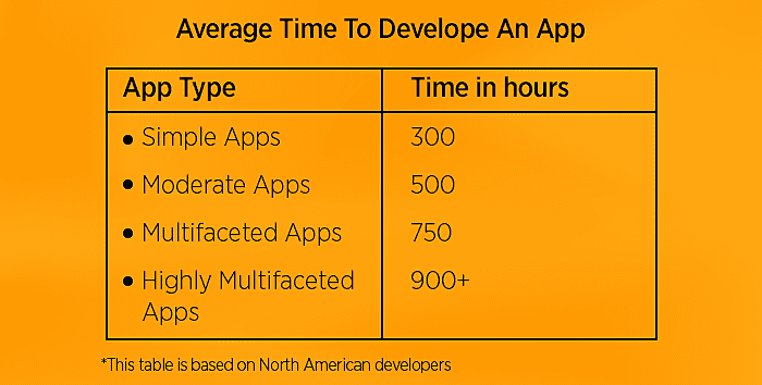 App development time