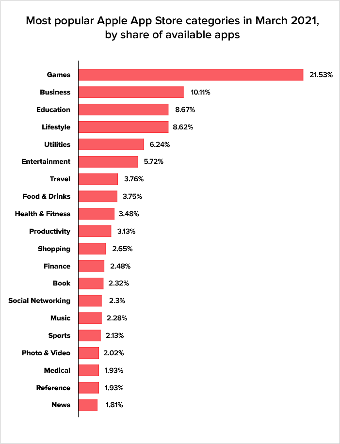 Apple: most popular app store categories 2022