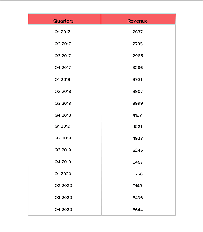 Netflix Business Model, How Does Netflix Make Money