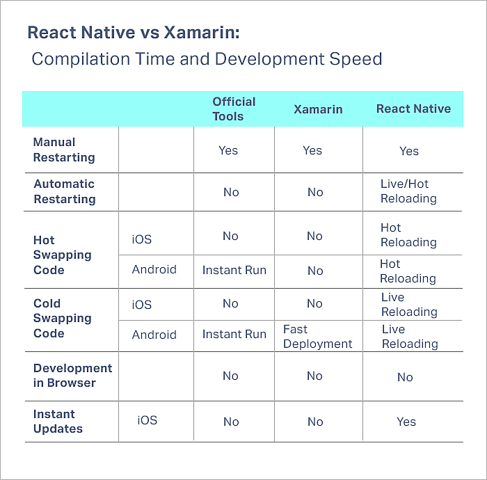 Xamarin vs React Native 