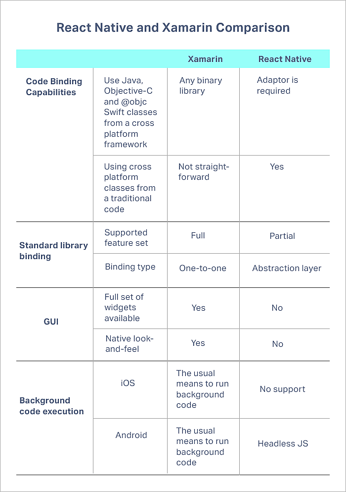 Xamarin vs React Native 