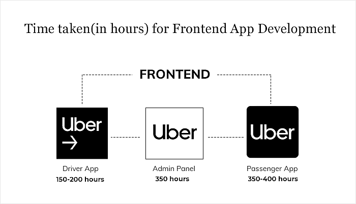 How Much Money it Costs to Build an App Like Uber in 2021?