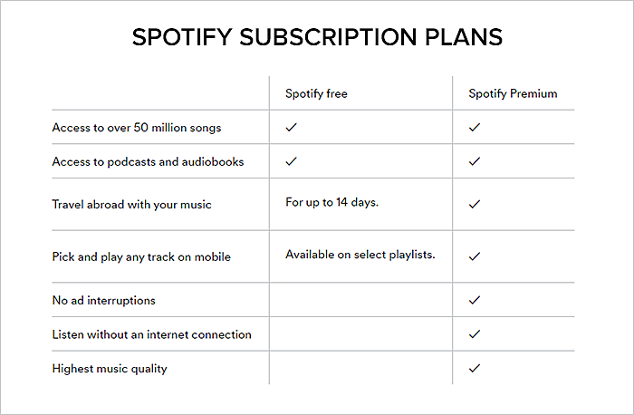 Spotify Free Vs Premium Chart