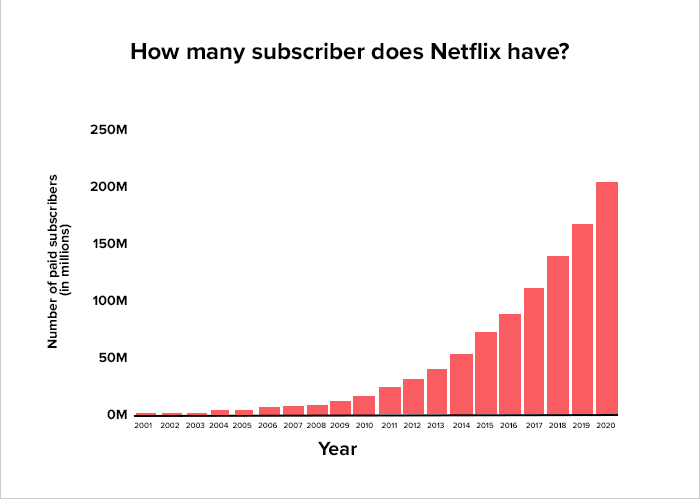 Netflix-statistics