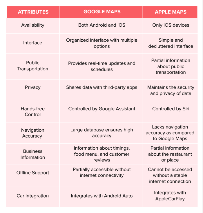 Google Maps vs Apple Maps - The Final Decision