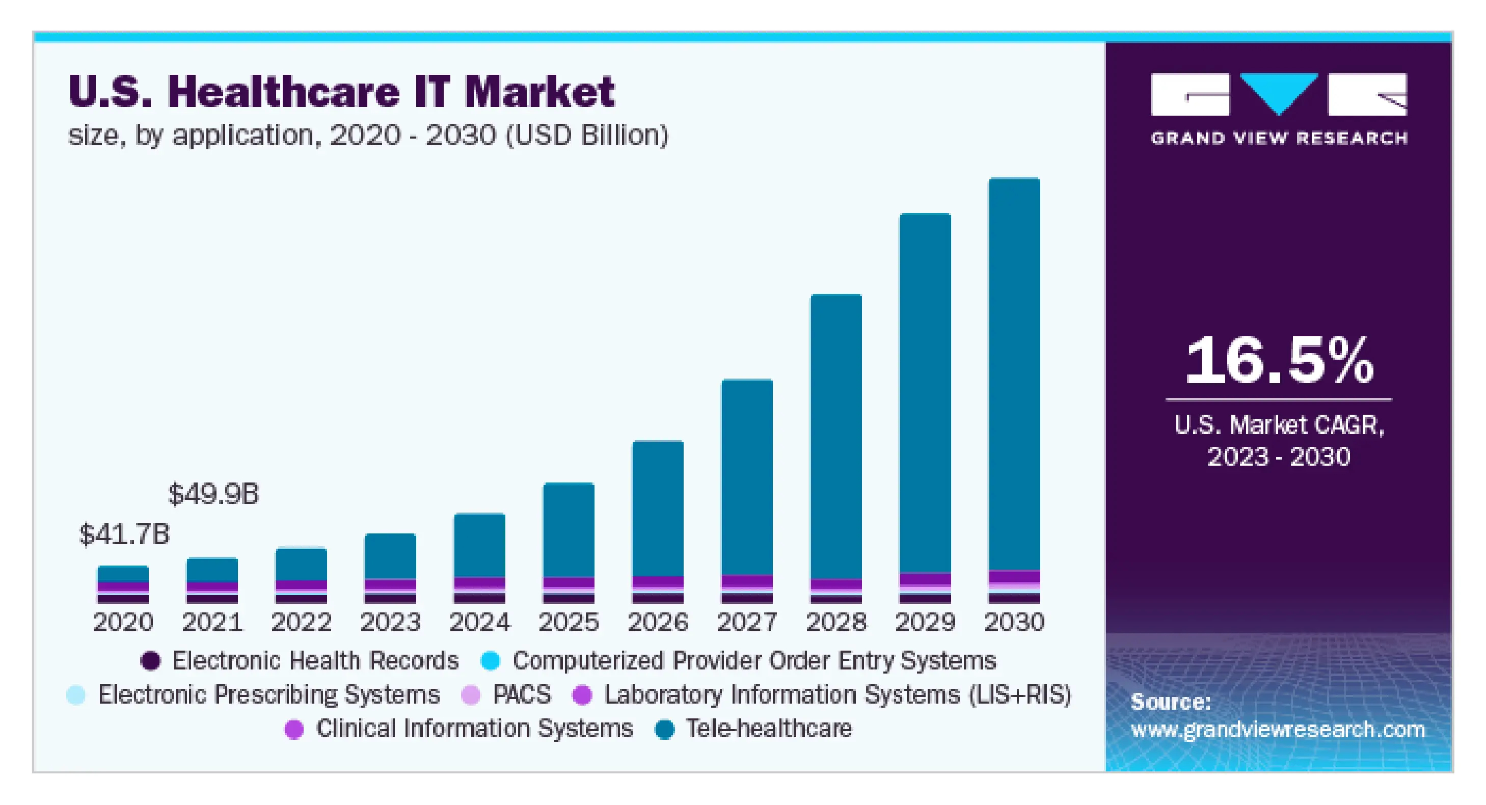 The US Healthcare IT market