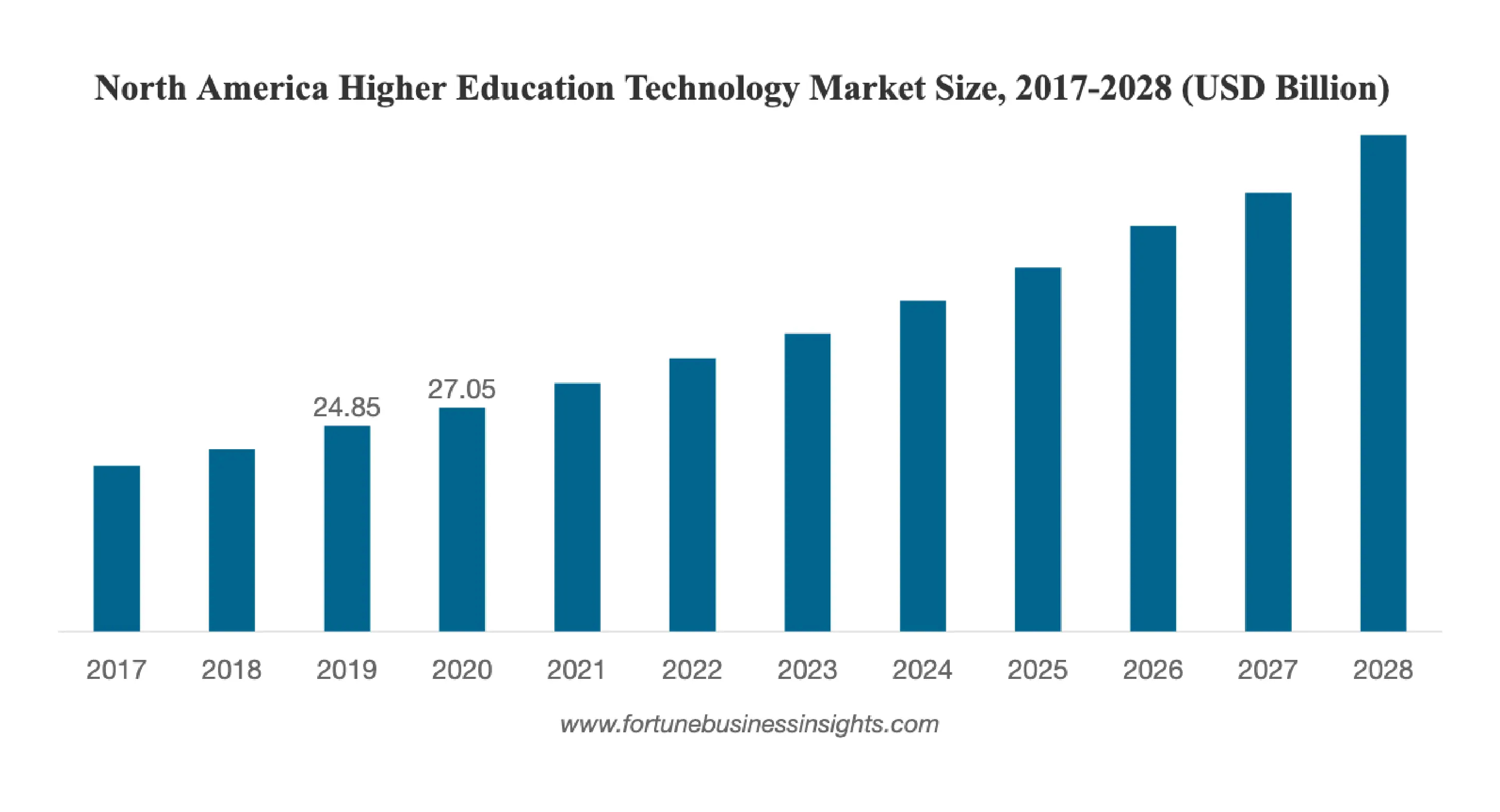 The North America Higher Education Technology Market Size