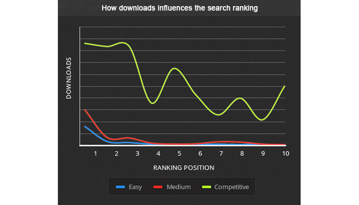 Myths About App Store Optimization