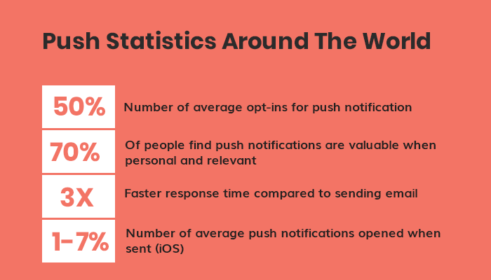 Utilize Push Notifications Feature