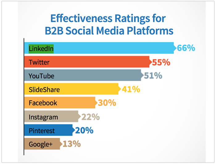 Effectiveness rating B2B social media platfroms