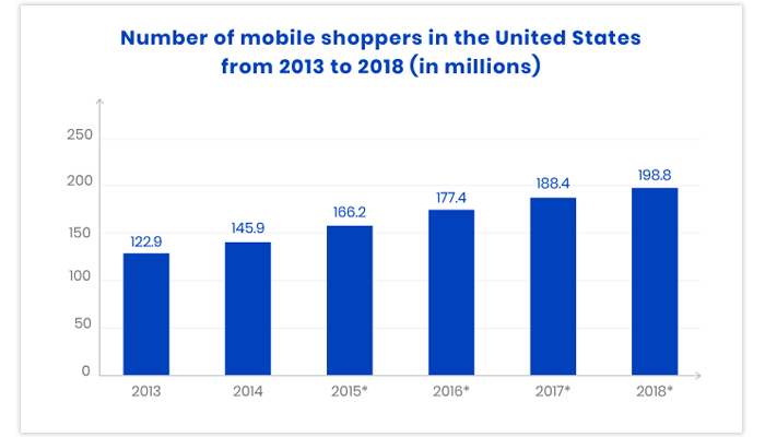 Mobile Apps for e-commerce