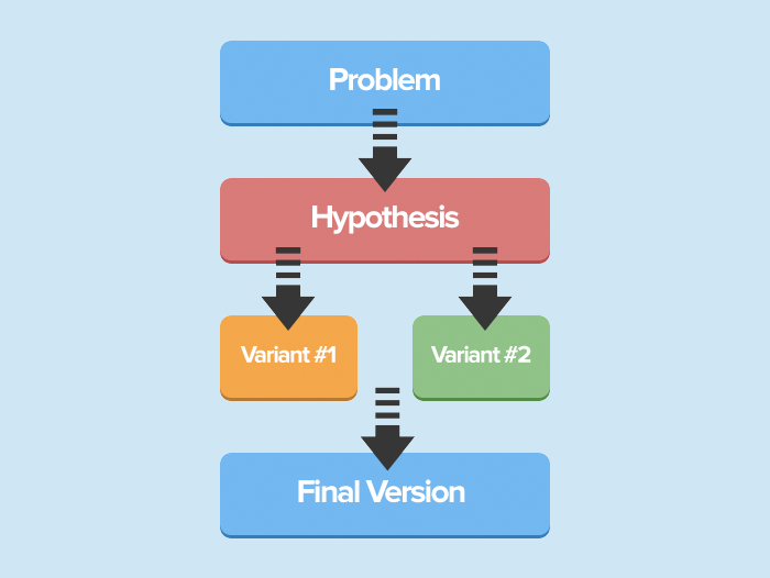 How Does A/B Testing Work