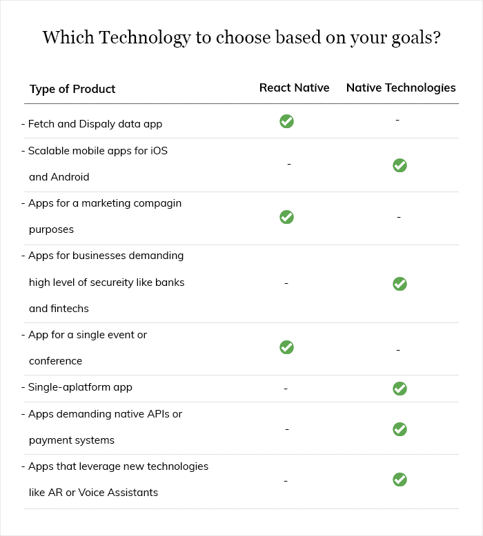 Which technology to Choose Based on Your Goals?