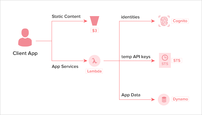 What is Serverless Architecture