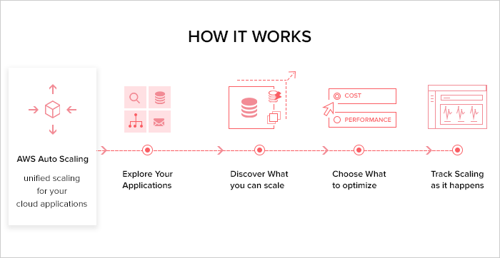 Serverless architecture