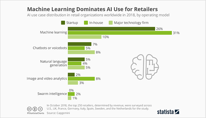 Machine Learning solution