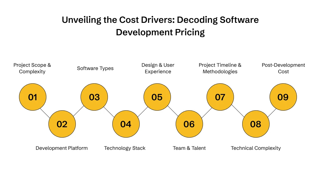 Factors Affecting Software Development Cost Estimation
