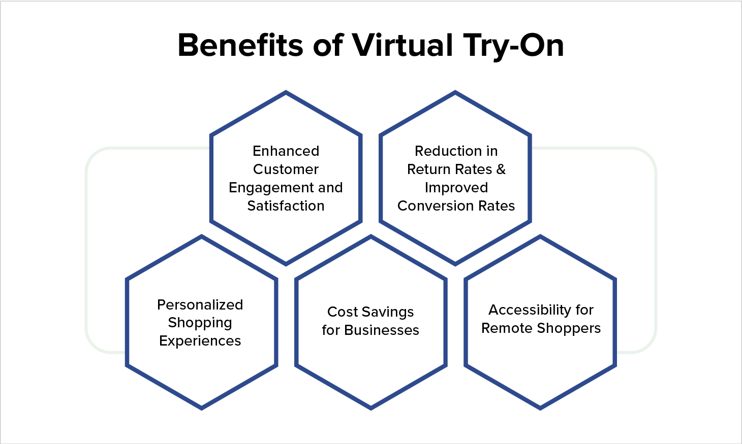 Benefits Virtual Try on