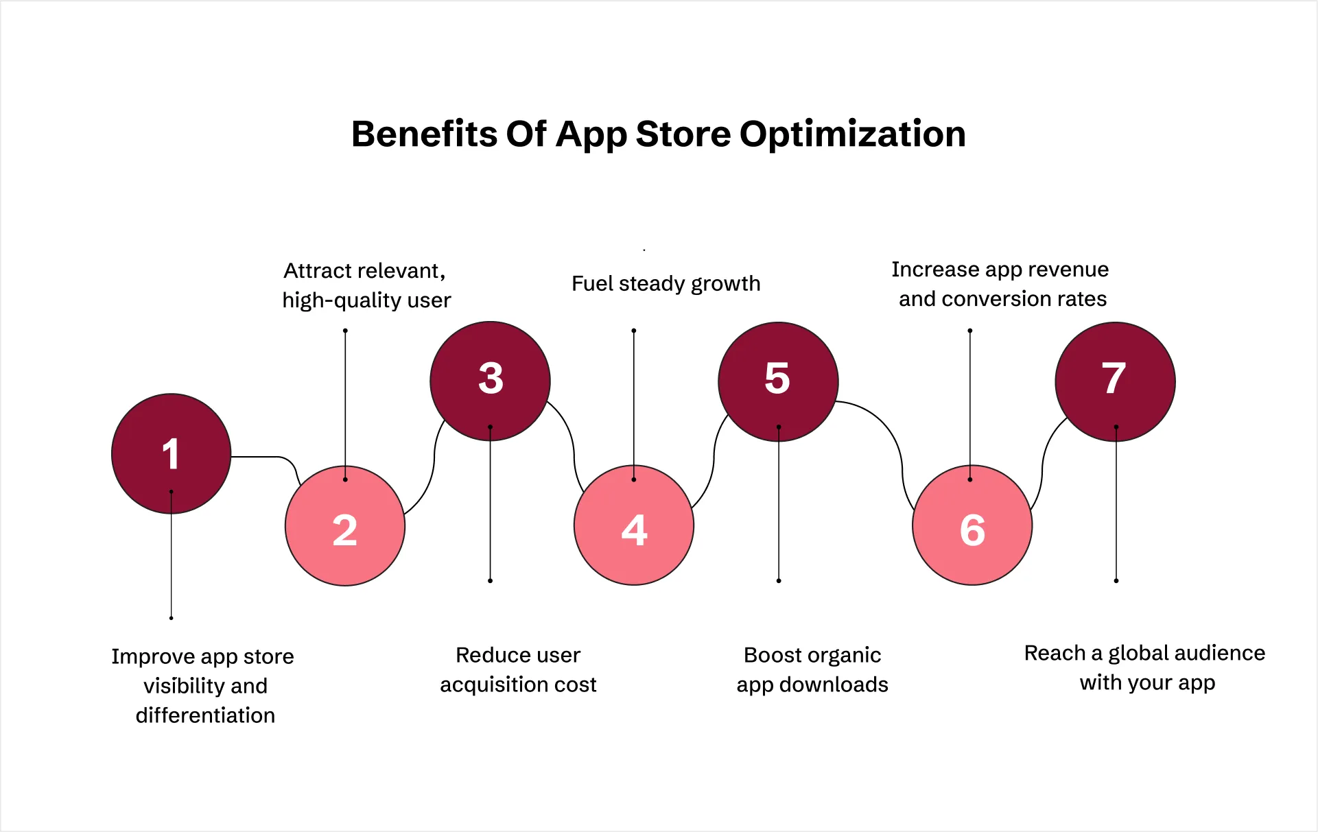 Benefits of App Store Optimization
