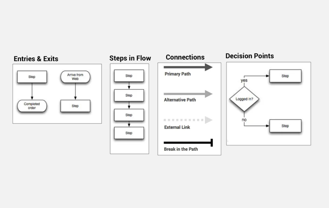 Information Architecture and User Flow