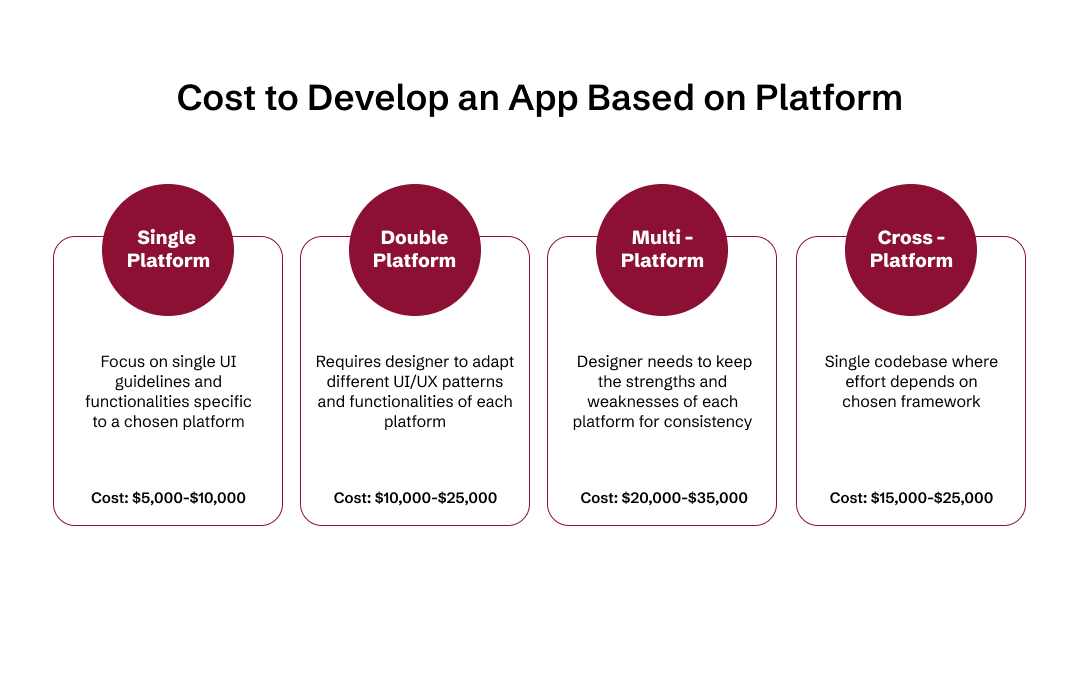 Cost to develop app based platform