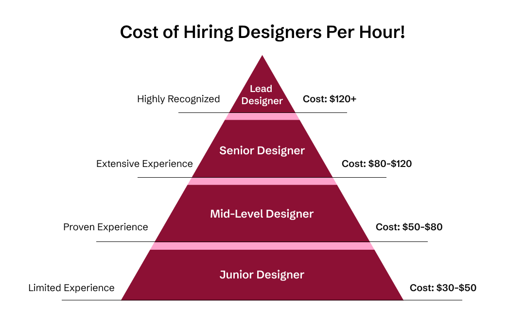 cost of designers