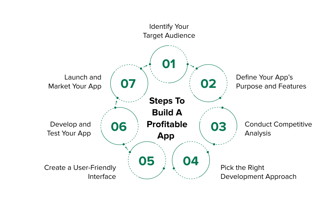 develop a profitable app