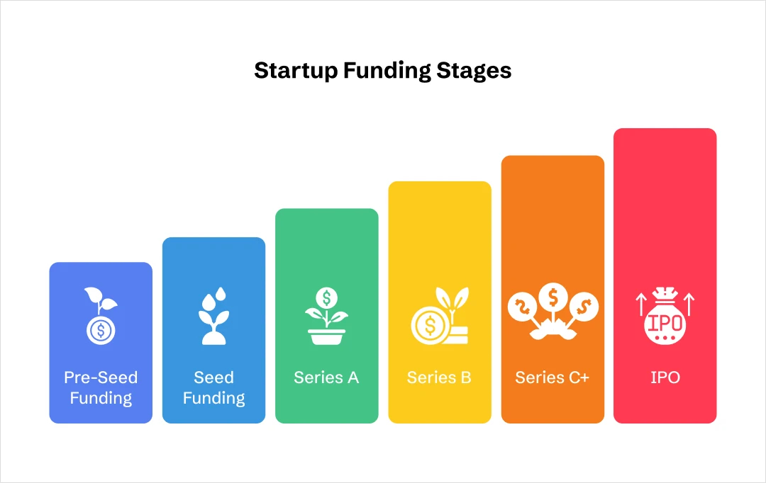 Stages of startup funding