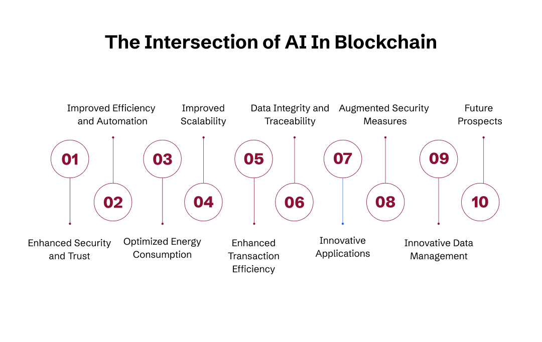 ai based blockchain