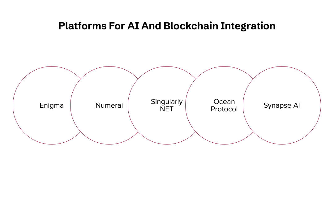 AI And Blockchain Integration