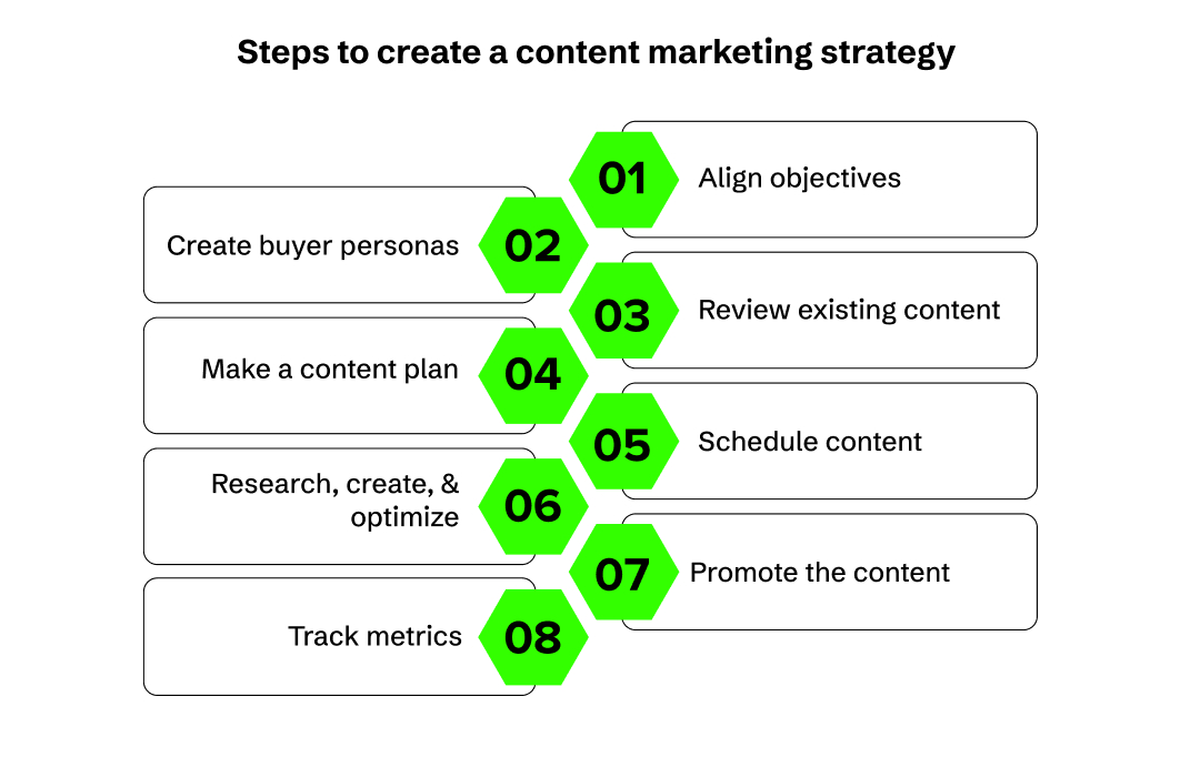 Steps to create a content marketing strategy