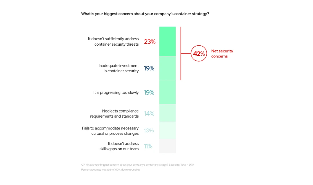 Company's containers strategy