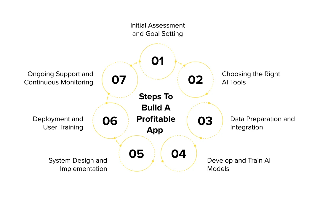 How to Implement AI Technologies in Knowledge Management