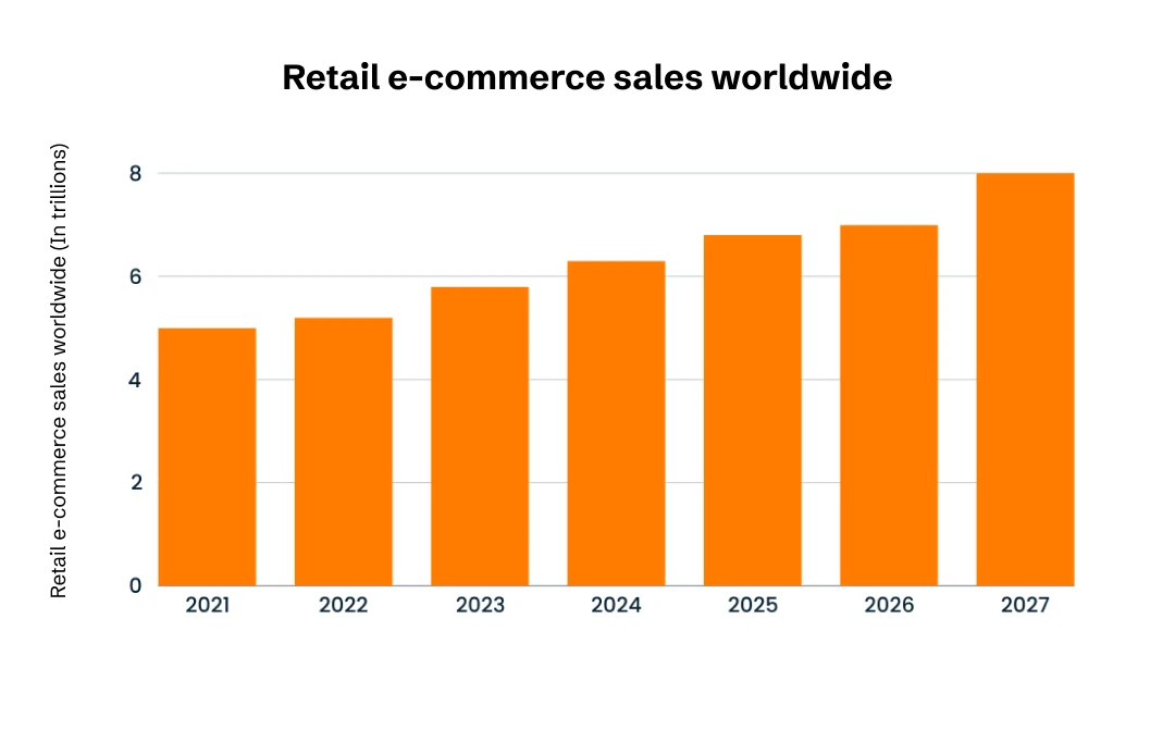 Retail e-commerce sales worldwide