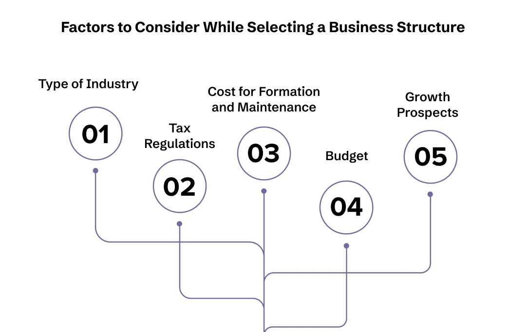 Factors to consider while finalizing business structure
