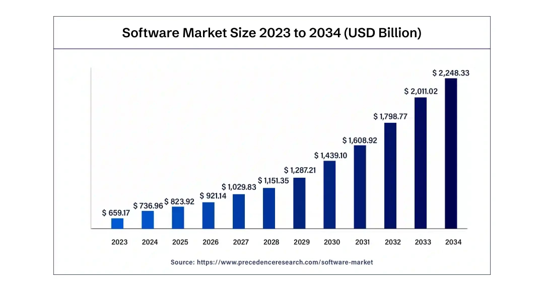 The US Software Market Size (2023-2034)