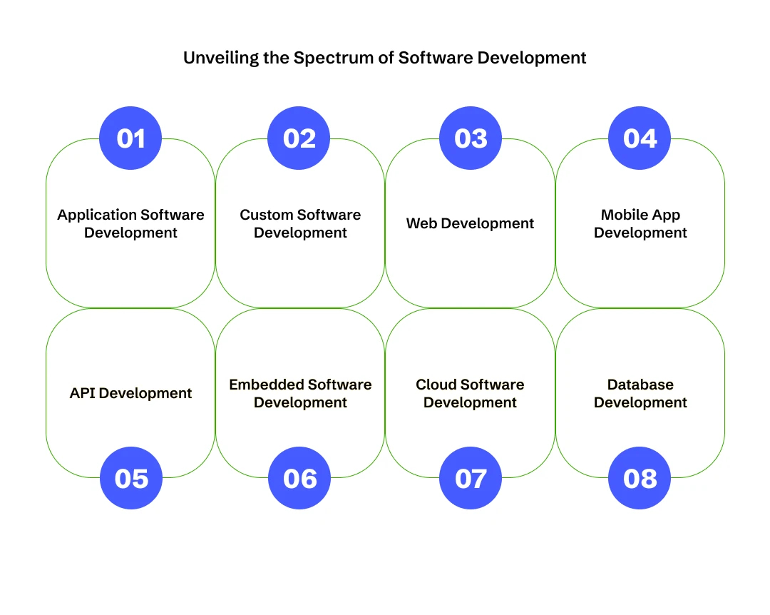 The Types of Software Development