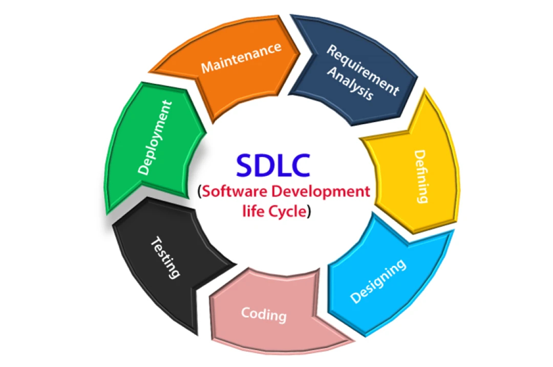 Software Development Lifecycle