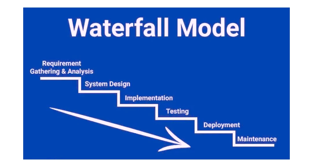 The Waterfall Model of Software Development