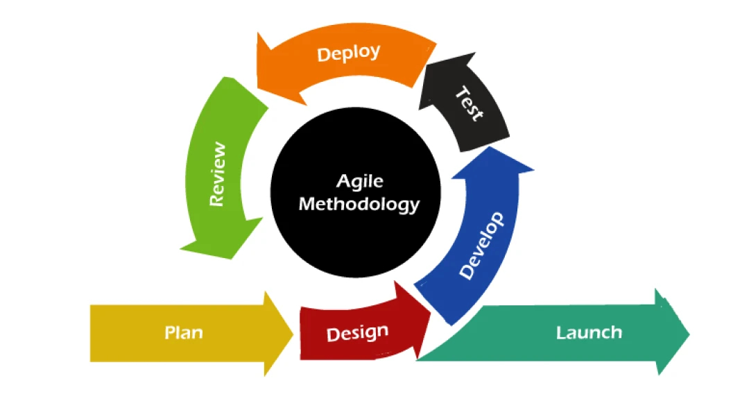 The Agile Model of Software Development