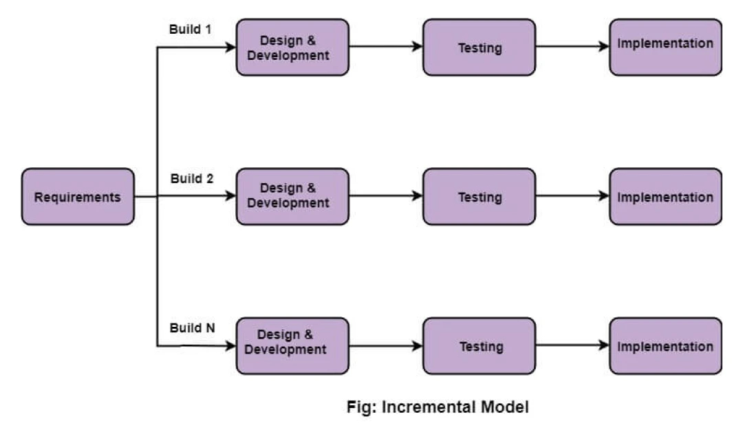 The Incremental Model of Software Development
