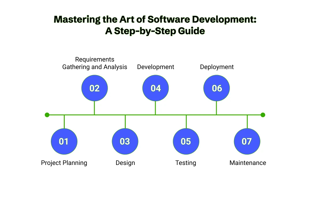 the software development process