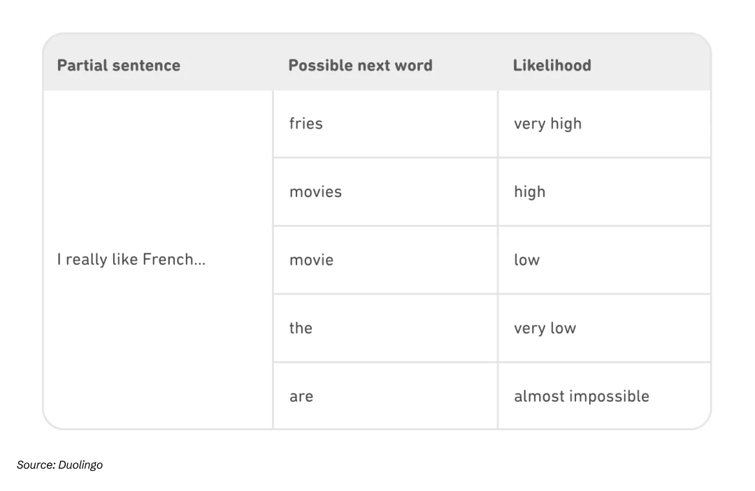 Sample showcasing Duolingo's ability to predict outcomes