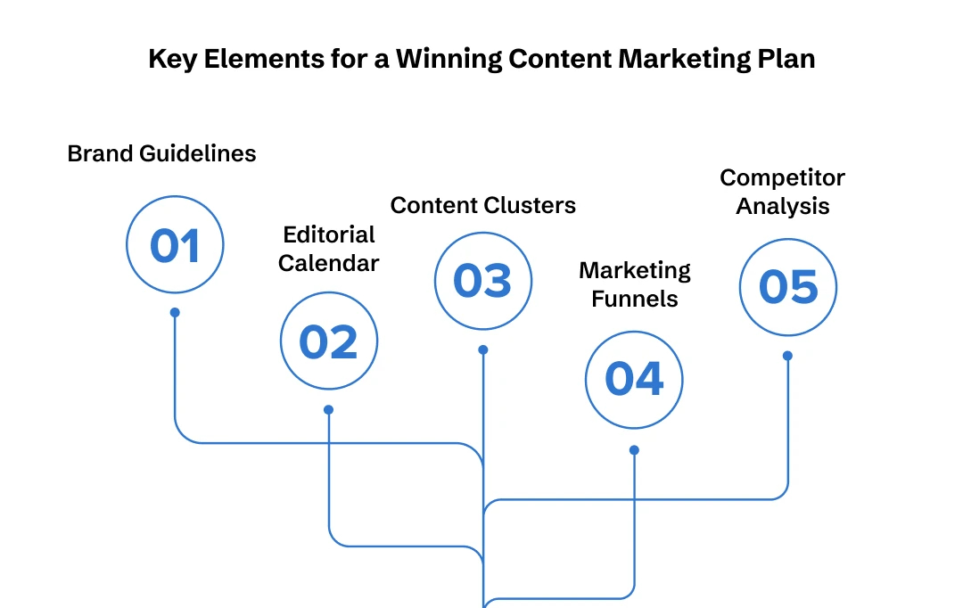 Prerequisites for a content strategy