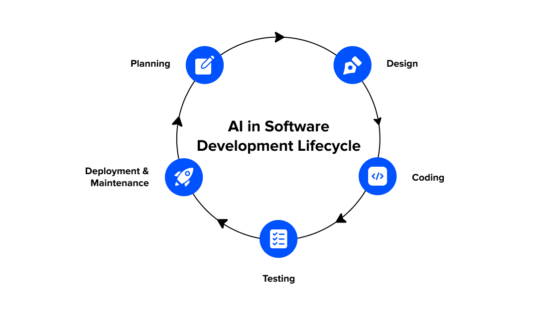 AI in Software Development Lifecycle