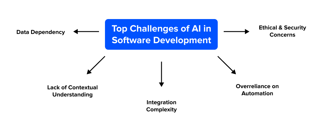 Challenges of AI in Software Development