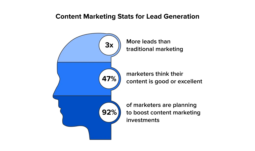 Content Marketing Stats for Lead Generation