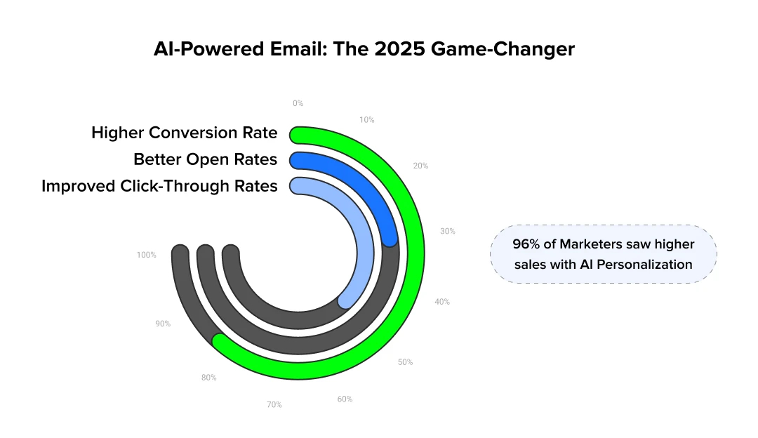 AI-powered e-mail statistics